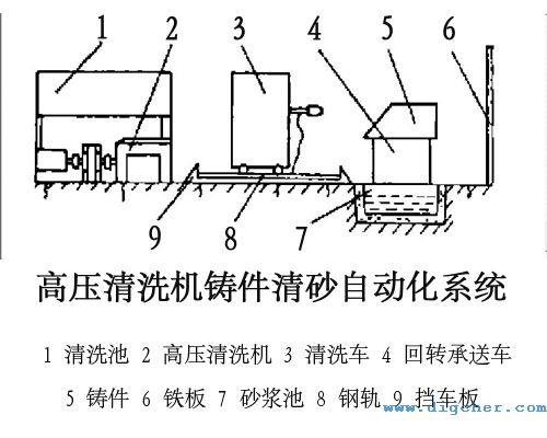 高壓清洗機(jī)鑄件清砂自動化系統(tǒng)